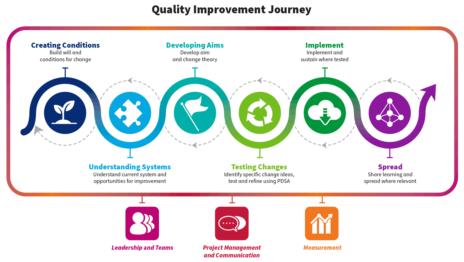 A graphic showing the Quality Improvement Journey