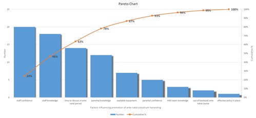 Pareto chart on the occurrence of factors contributing to staff effectively supporting skin to skin in the neonatal unit