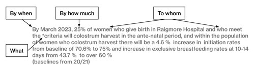 An example of developing aims marking 'how much' 'to whom', 'by when' and 'what' within a statement