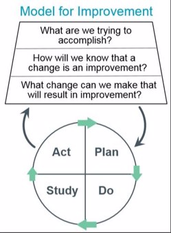 Model for Improvement diagram
